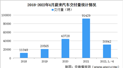 2022年4月蔚來汽車交付情況：交付量同比減少28.6%（圖）