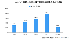 2022年第一季度全球云服務支出情況分析：AWS占比最多（圖）