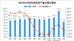 2022年3月河北省鋁材產量數據統計分析