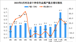 2022年3月河北省十種有色金屬產量數據統計分析