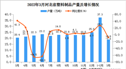 2022年3月河北省塑料制品產量數據統計分析