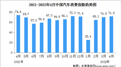 2022年4月汽車消費指數為71.8 環比上升1.8%（圖）