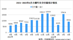 2022年4月小鵬汽車交付情況：交付量同比增長75%（圖）