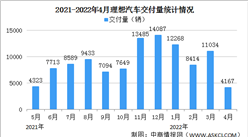 2022年4月理想汽車交付情況：交付量同比減少24.8%（圖）
