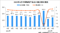 2022年4月中國陶瓷產品出口數據統計分析