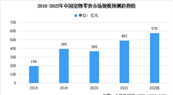 2022年中國寵物食品市場數據預測分析：寵物零食市場進入空間較大（圖）