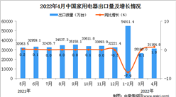 2022年4月中國家用電器出口數據統計分析