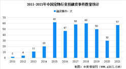 近十年中國寵物賽道投融資情況分析：2021年融資總額超36億（圖）