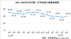 2022年4月二手車經理人指數39.6% 處于榮枯線以下（圖）