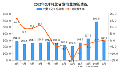 2022年3月河北省發電量數據統計分析