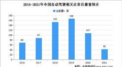 現存自動駕駛相關企業超600家：2021年中國自動駕駛企業大數據分析