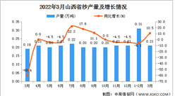 2022年3月山西省紗產量數據統計分析
