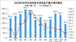 2022年3月河北省包裝專用設備產量數據統計分析