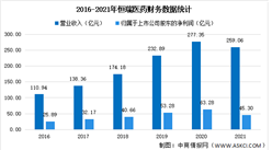 2022年中國生物藥行業上市龍頭企業恒瑞醫藥市場競爭格局分析（圖）