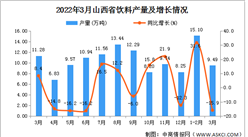 2022年3月山西省飲料產量數據統計分析