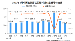2022年4月中國初級形狀的塑料進口數據統計分析