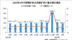 2022年4月中國銅礦砂及其精礦進口數據統計分析