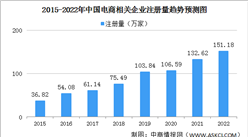 2022年中國電商企業大數據分析：廣東企業最多（圖）