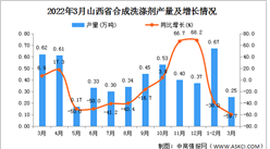 2022年3月山西省合成洗滌劑產量數據統計分析