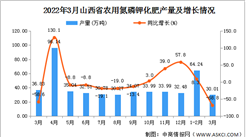 2022年3月山西省農用氮磷鉀化肥產量數據統計分析
