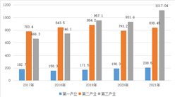 【產業圖譜】2022年十堰市產業布局及產業招商地圖分析