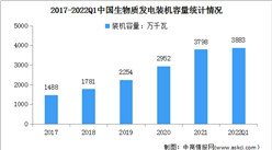 2022年一季度生物質發電行業運行現狀：新增裝機同比增長48.8%（圖）