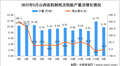 2022年3月山西省機制紙及紙板產量數據統計分析