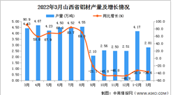 2022年3月山西省鋁材產量數據統計分析