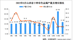 2022年3月山西省十種有色金屬產量數據統計分析