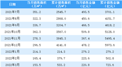 2022年4月融創中國銷售簡報：銷售額同比下降75.21%（附圖表）