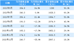 2022年4月金地集團銷售簡報：銷售額同比下降60.5%（附圖表）