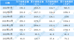2022年4月龍湖集團銷售簡報：權益銷售額環比下降33.1%（附圖表）