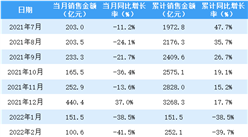 2022年4月招商蛇口銷售簡報：銷售額同比下降52%（附圖表）
