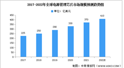 2022年全球電源管理芯片市場規模及競爭格局預測分析（圖）