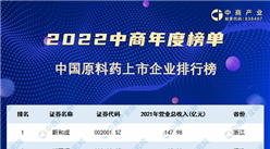 2022年中國原料藥上市公司營業收入排行榜（附榜單）