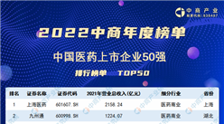 招商情報|2022醫藥全行業榜單匯集