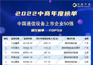 2022年中国通信设备上市公司营业收入排行榜（附榜单）