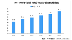 2022年中國數字醫療市場現狀及發展前景預測分析（圖）