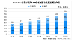 2022年全球醫藥CDMO行業市場規模及未來發展趨勢預測分析（圖）