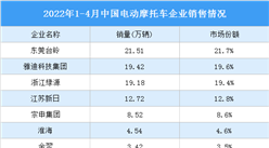2022年1-4月中國電動摩托車產銷情況：東莞臺鈴銷量最高（圖）