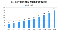 未來三年中國生物科研試劑市場規模及未來發展前景預測分析（圖）