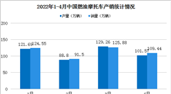 2022年1-4月中國燃油摩托車產銷情況：長江銷量最高（圖）