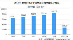 2022年4月中國全社會用電量6362億千瓦時 同比下降1.3%（圖）