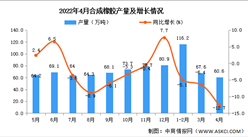 2022年4月全國合成橡膠產量數據統計分析