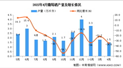 2022年4月全國葡萄酒產量數據統計分析
