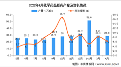 2022年4月全國化學藥品原藥產量數據統計分析
