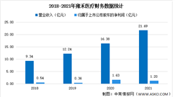 2022年中國毛發醫療行業上市龍頭企業雍禾醫療市場競爭格局分析（圖）
