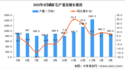 2022年4月全國磷礦石產量數據統計分析
