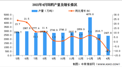 2022年4月全國飼料產量數據統計分析