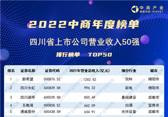 2022年四川省上市公司营业收入排行榜（附榜单）
